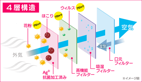 4層構造
