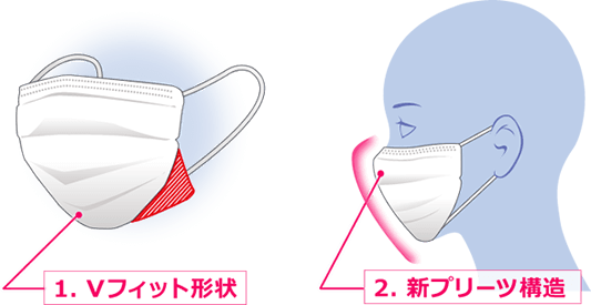 1.Vフィット形状 2.新プリーツ構造