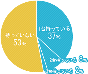 加湿器を持っていますか?