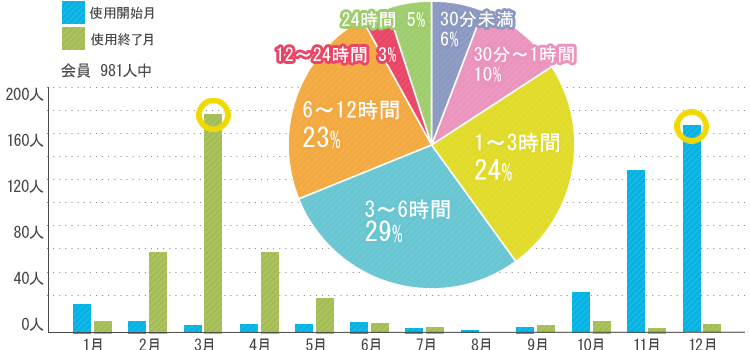 加湿器の使用時期と1日の運転時間