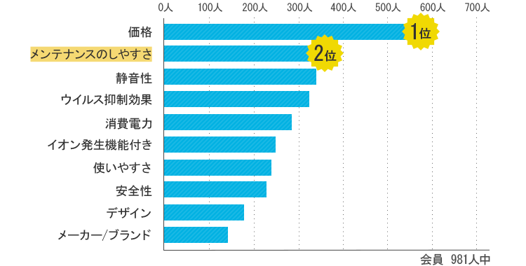 加湿器の購入時に重視した点