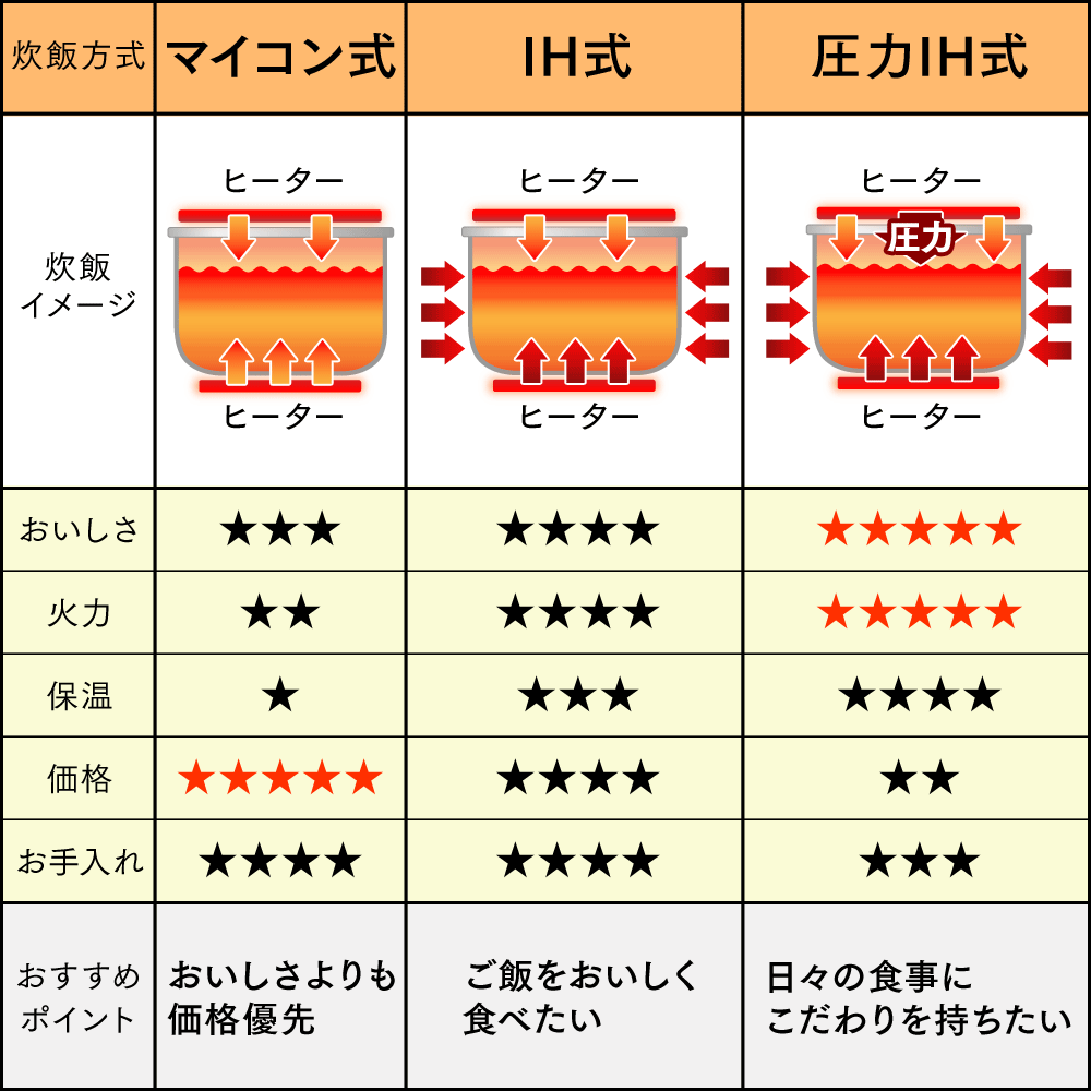 選び方 炊飯 器