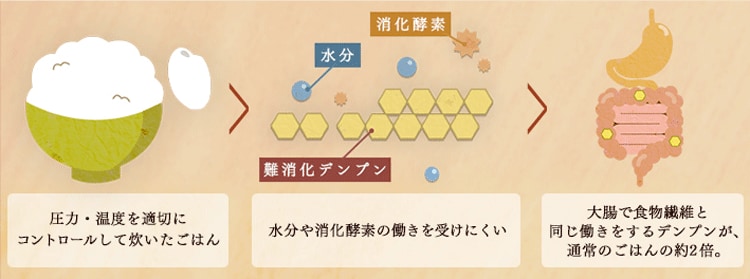 食物繊維モード