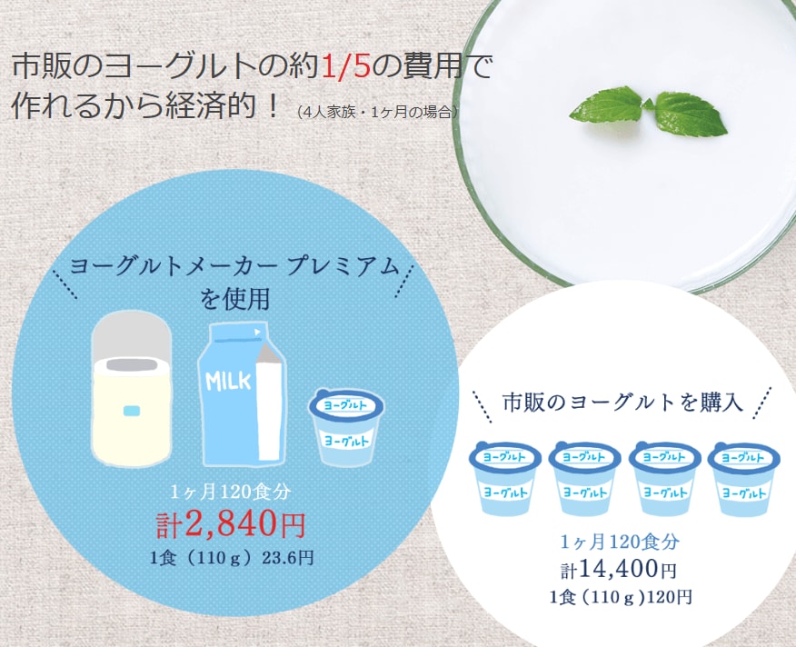 市販の約1/5の費用でヨーグルトが食べられるのでとても経済的