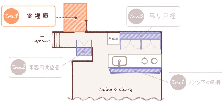《Zone4》食糧庫