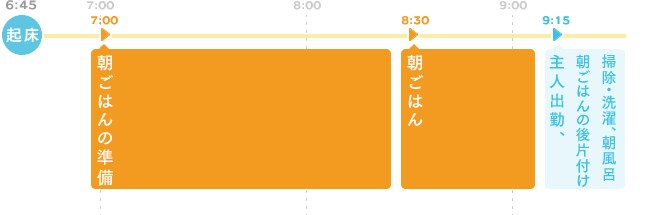 普段行っている朝の行動パターン