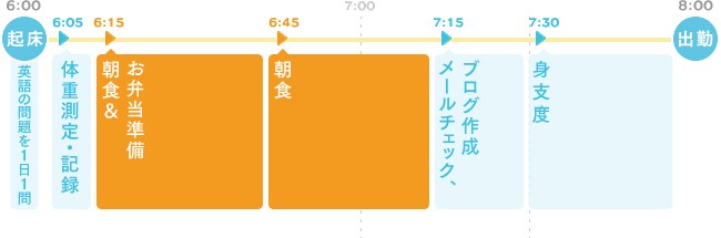 普段行っている朝の行動パターン