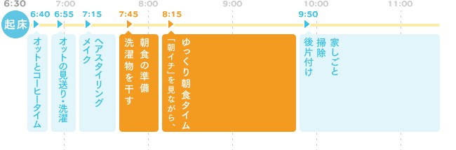 普段行っている朝の行動パターン