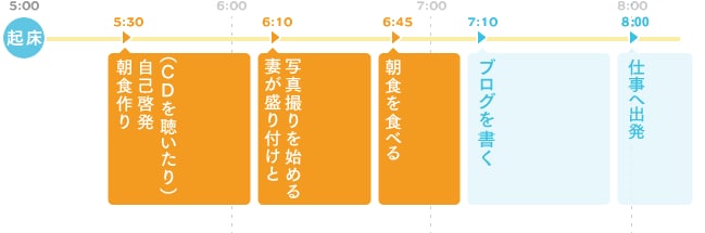 普段行っている朝の行動パターン