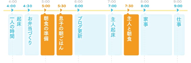 普段行っている朝の行動パターン