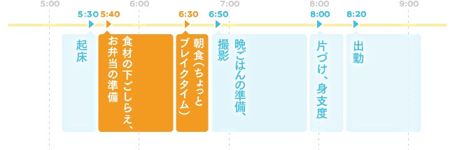 普段行っている朝の行動パターン