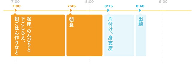 普段行っている朝の行動パターン