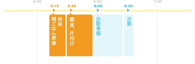 普段行っている朝の行動パターン【平日】