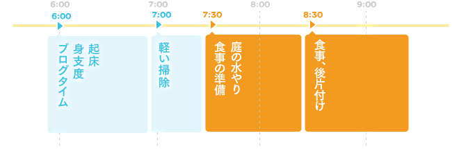 普段行っている朝の行動パターン【休日】