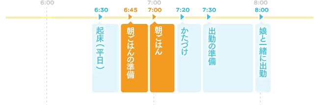 普段行っている朝の行動パターン