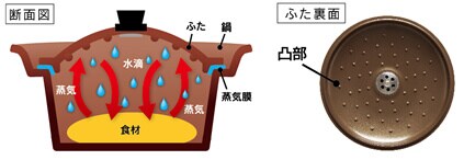 蒸気を閉じ込めてうまみをキープ