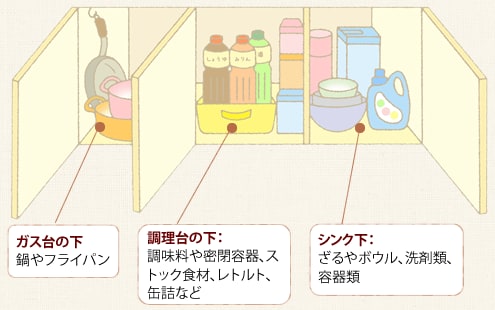 ガス台、調理台、シンクの下は、関係するモノを収納!