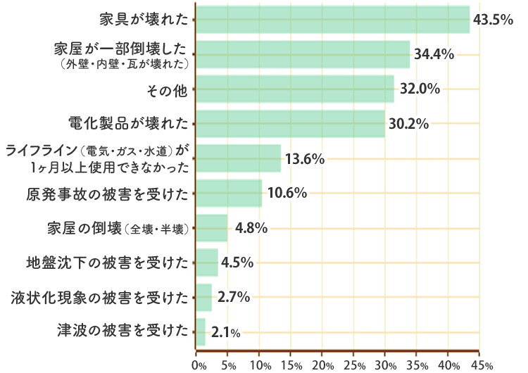 暮らし便利ナビ調べ 「防災特集2011」より
