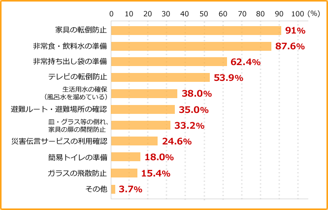 具体的に行っている防災対策