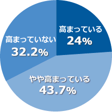 防災意識の高まり グラフ