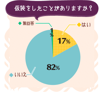 仮装経験者は17%