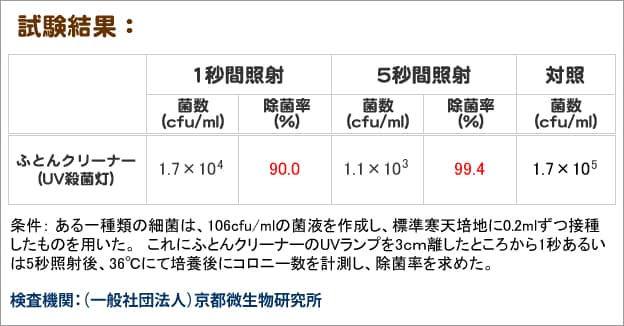 試験結果
