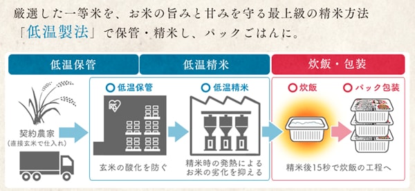 厳選した一等米を使用。