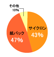 2011年度 掃除機販売比率(大手電機メーカー調べ)