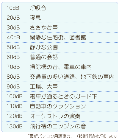 目安 デシベル 振動に関する超基礎知識 ~振動レベルの意味と目安~