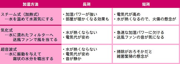 主な加湿方法はこんなかんじ。