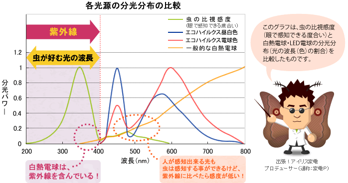 各光源の分光分布の比較