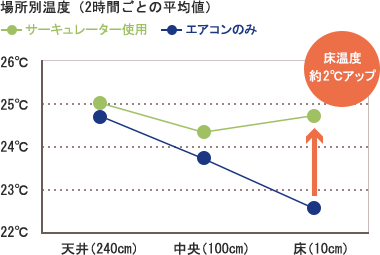 サーキュレーターの使い方 暖冷房に効果的な設置方法 アイリスプラザ メディア