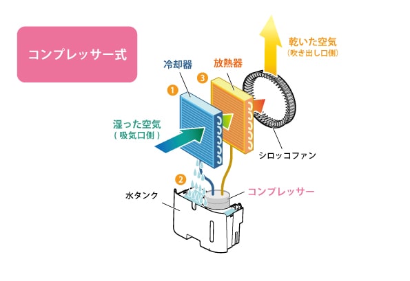 コンプレッサー式のしくみ