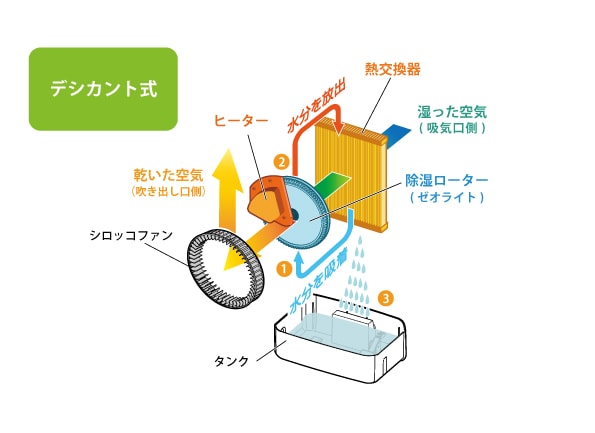 デシカウント式　除湿機