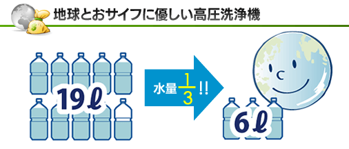 約70%の水を節約することができるんです!