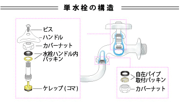 単水栓について