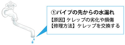 パイプの先からの水漏れ