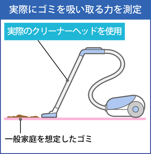 ダストピックアップ率(ゴミ集じん率)