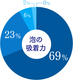 泡の吸着力