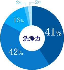 洗浄力