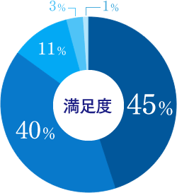 満足度