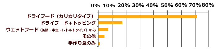フードについてのグラフ