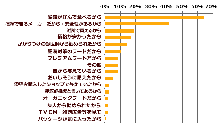 フードについてのグラフ