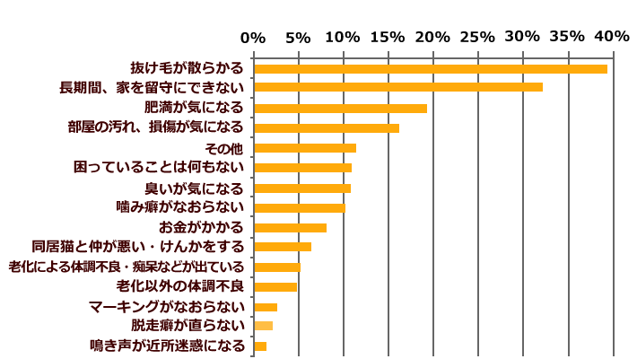 >現在、愛猫に関して困っているグラフ