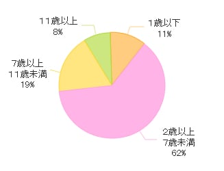 愛犬の年齢2013