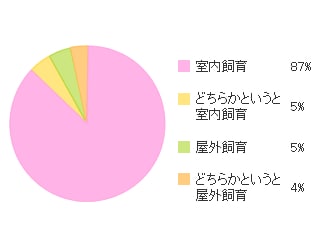 飼育環境