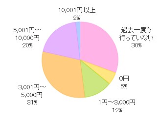 1回のトリミングにかかる費用は?