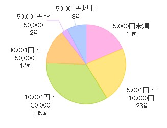 1年間のペット用品の購入代金は?