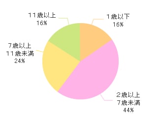 愛犬の年齢2014