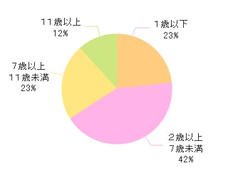 愛犬の年齢2013